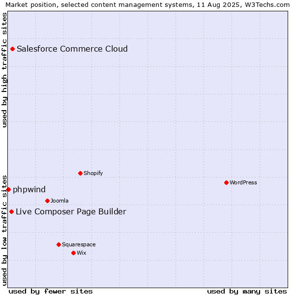 Market position of Salesforce Commerce Cloud vs. Live Composer Page Builder vs. phpwind