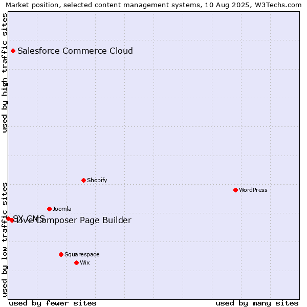 Market position of Salesforce Commerce Cloud vs. Live Composer Page Builder vs. SX CMS