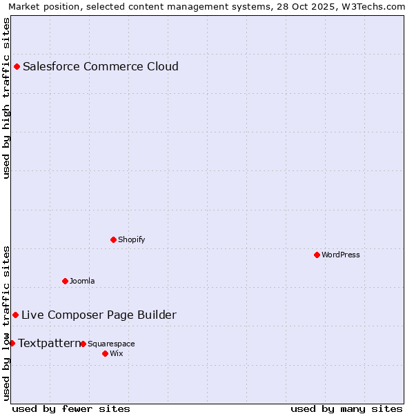 Market position of Salesforce Commerce Cloud vs. Live Composer Page Builder vs. Textpattern