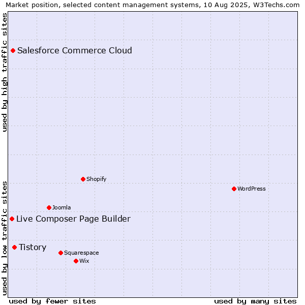 Market position of Tistory vs. Salesforce Commerce Cloud vs. Live Composer Page Builder