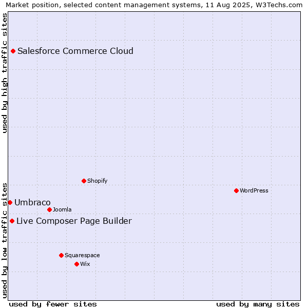 Market position of Salesforce Commerce Cloud vs. Live Composer Page Builder vs. Umbraco