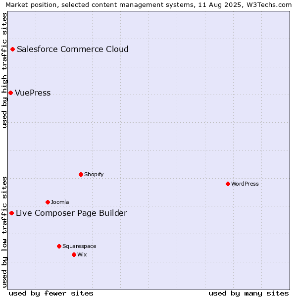 Market position of Salesforce Commerce Cloud vs. Live Composer Page Builder vs. VuePress
