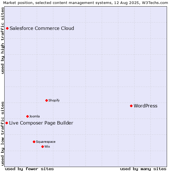 Market position of WordPress vs. Salesforce Commerce Cloud vs. Live Composer Page Builder