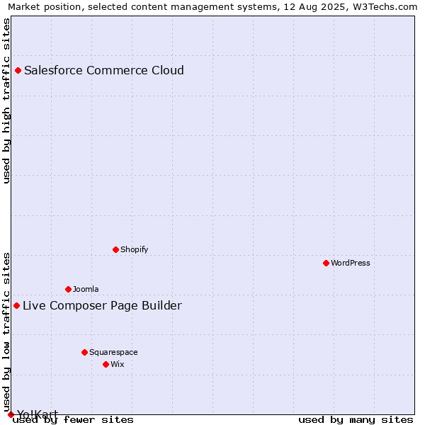 Market position of Salesforce Commerce Cloud vs. Live Composer Page Builder vs. Yo!Kart