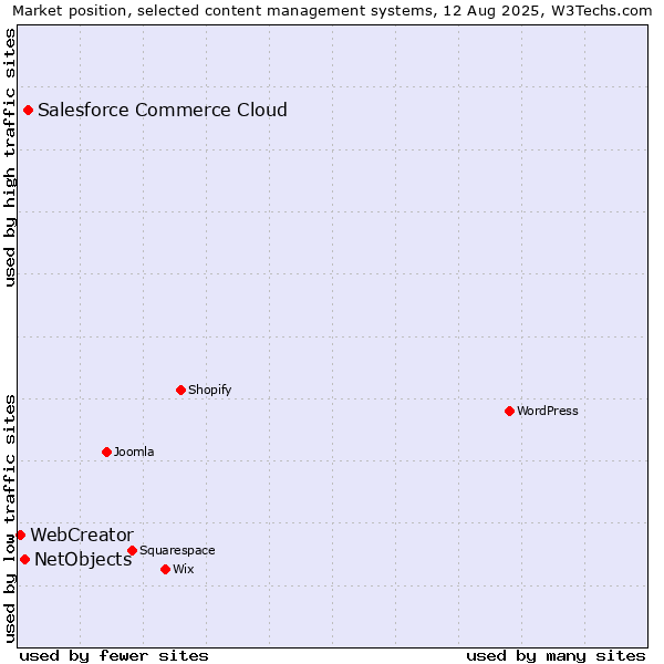 Market position of Salesforce Commerce Cloud vs. NetObjects vs. WebCreator