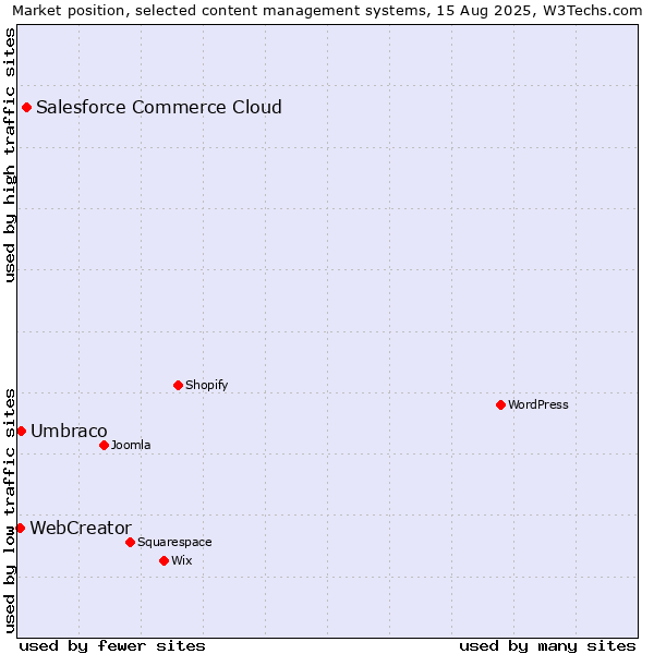 Market position of Salesforce Commerce Cloud vs. Umbraco vs. WebCreator