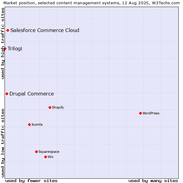 Market position of Salesforce Commerce Cloud vs. Drupal Commerce vs. Trilogi