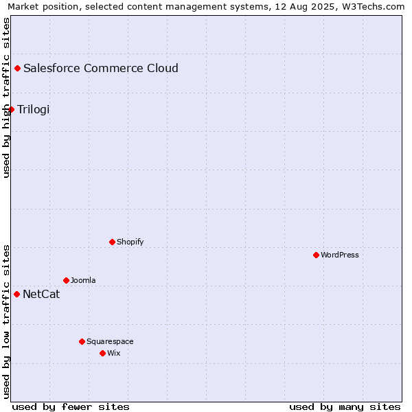 Market position of Salesforce Commerce Cloud vs. NetCat vs. Trilogi