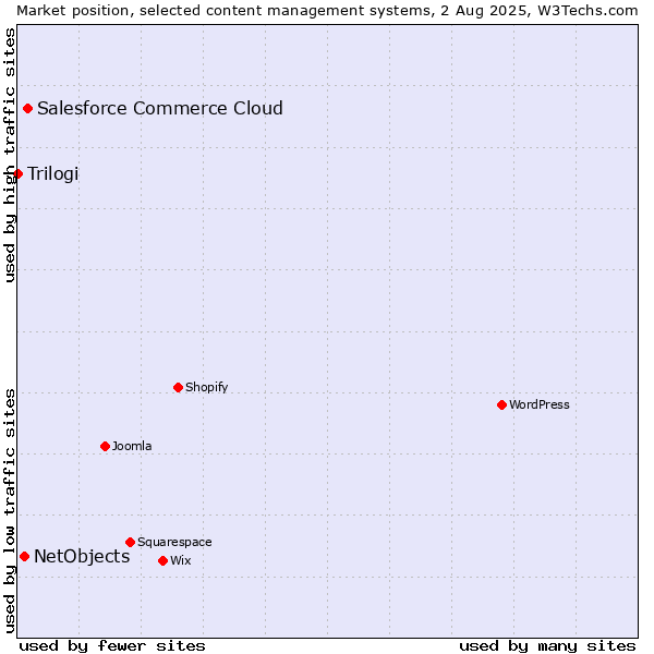 Market position of Salesforce Commerce Cloud vs. NetObjects vs. Trilogi