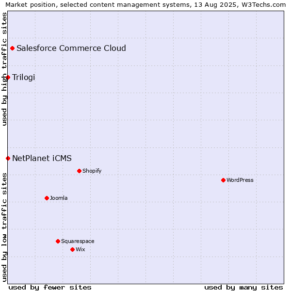 Market position of Salesforce Commerce Cloud vs. NetPlanet iCMS vs. Trilogi