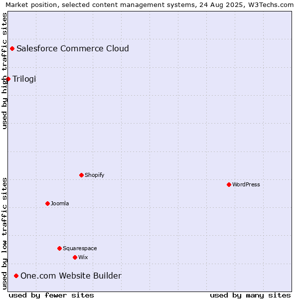 Market position of One.com Website Builder vs. Salesforce Commerce Cloud vs. Trilogi
