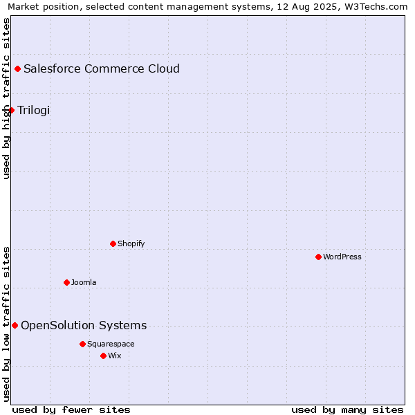 Market position of Salesforce Commerce Cloud vs. OpenSolution Systems vs. Trilogi
