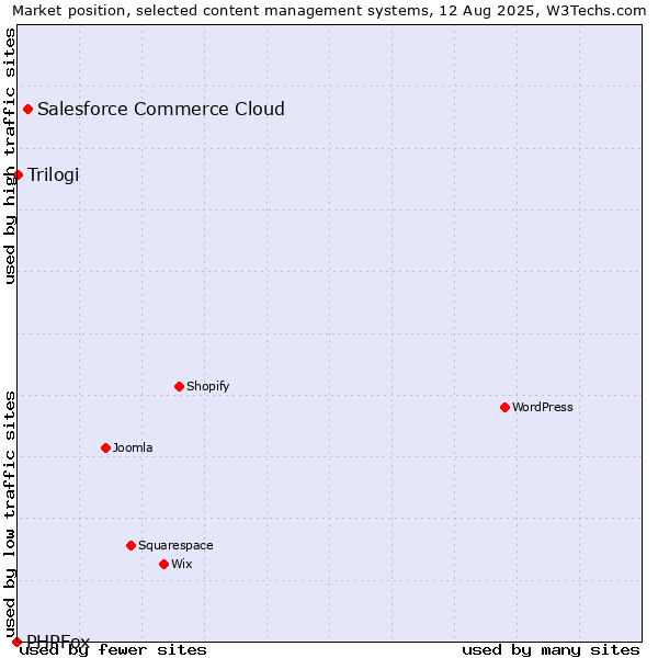Market position of Salesforce Commerce Cloud vs. Trilogi vs. PHPFox