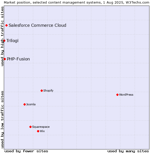 Market position of Salesforce Commerce Cloud vs. PHP-Fusion vs. Trilogi