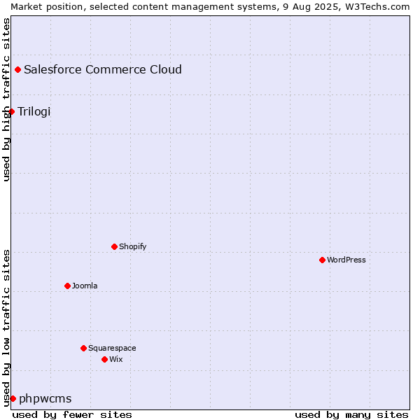 Market position of Salesforce Commerce Cloud vs. phpwcms vs. Trilogi