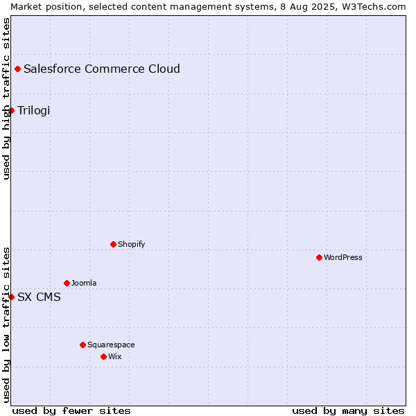 Market position of Salesforce Commerce Cloud vs. Trilogi vs. SX CMS