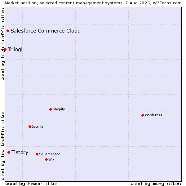Market position of Tistory vs. Salesforce Commerce Cloud vs. Trilogi