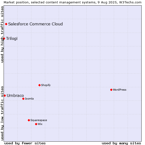 Market position of Salesforce Commerce Cloud vs. Umbraco vs. Trilogi