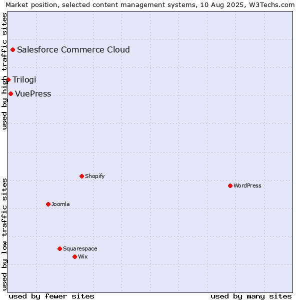 Market position of Salesforce Commerce Cloud vs. VuePress vs. Trilogi