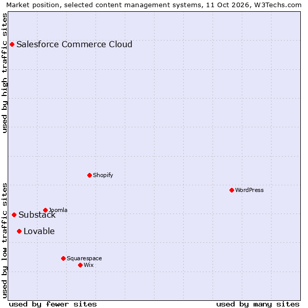 Market position of Lovable vs. Substack vs. Salesforce Commerce Cloud