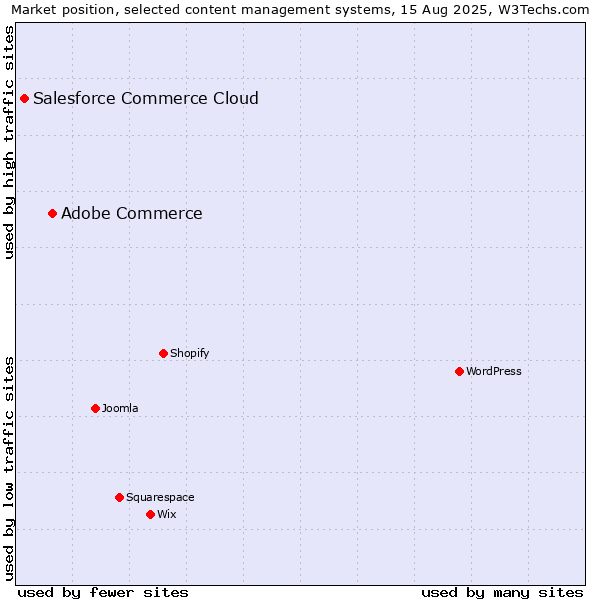 Market position of Adobe Commerce vs. Salesforce Commerce Cloud