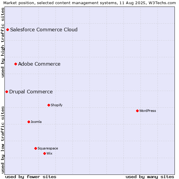 Market position of Adobe Commerce vs. Salesforce Commerce Cloud vs. Drupal Commerce
