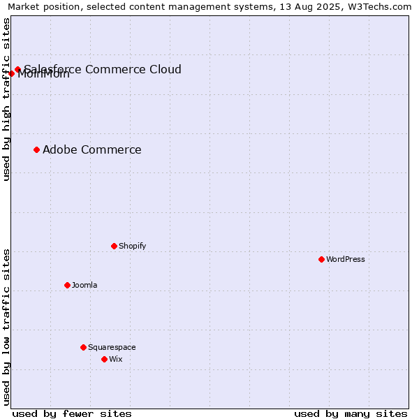 Market position of Adobe Commerce vs. Salesforce Commerce Cloud vs. MoinMoin