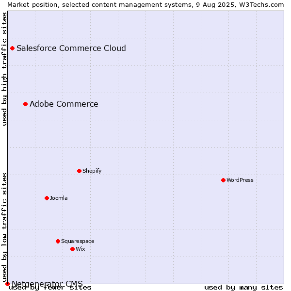 Market position of Adobe Commerce vs. Salesforce Commerce Cloud vs. Netgenerator CMS