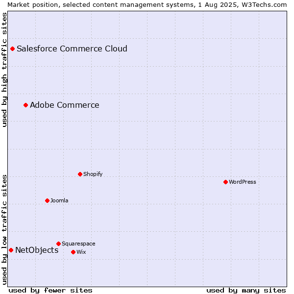 Market position of Adobe Commerce vs. Salesforce Commerce Cloud vs. NetObjects