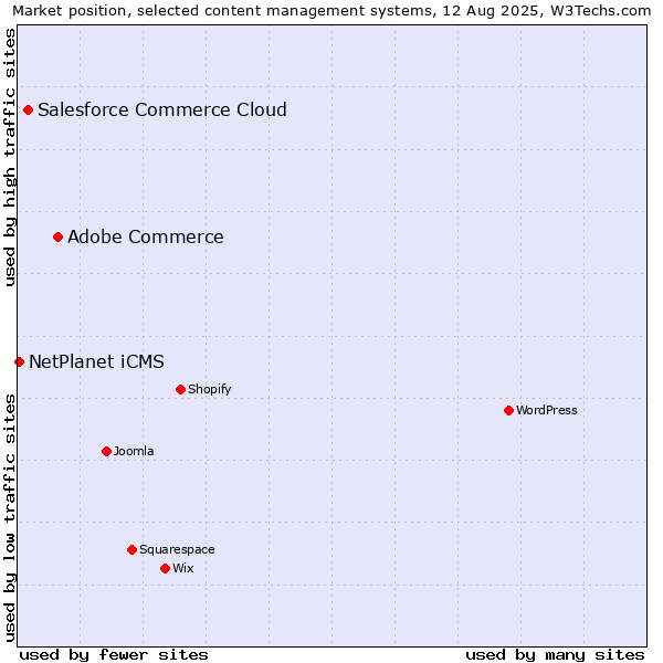 Market position of Adobe Commerce vs. Salesforce Commerce Cloud vs. NetPlanet iCMS
