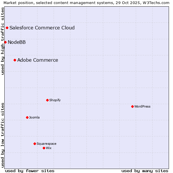 Market position of Adobe Commerce vs. Salesforce Commerce Cloud vs. NodeBB