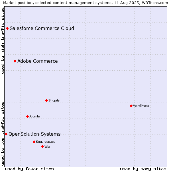 Market position of Adobe Commerce vs. Salesforce Commerce Cloud vs. OpenSolution Systems