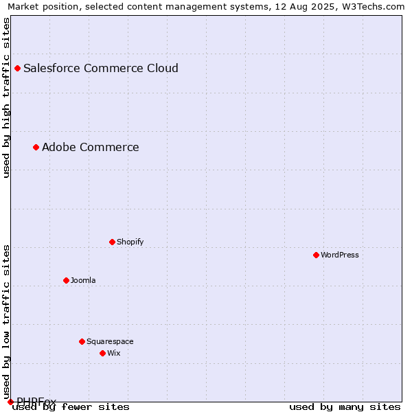 Market position of Adobe Commerce vs. Salesforce Commerce Cloud vs. PHPFox