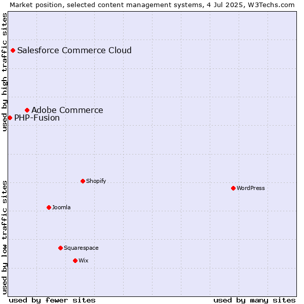 Market position of Adobe Commerce vs. Salesforce Commerce Cloud vs. PHP-Fusion