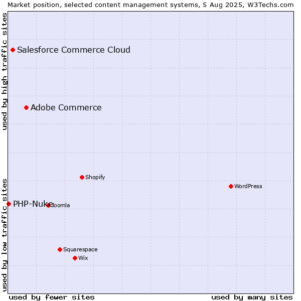 Market position of Adobe Commerce vs. Salesforce Commerce Cloud vs. PHP-Nuke