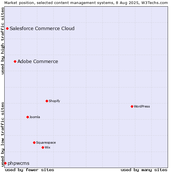 Market position of Adobe Commerce vs. Salesforce Commerce Cloud vs. phpwcms
