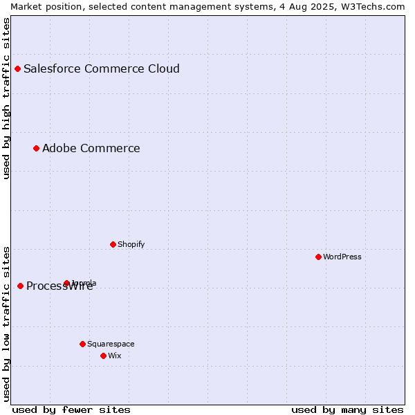 Market position of Adobe Commerce vs. ProcessWire vs. Salesforce Commerce Cloud