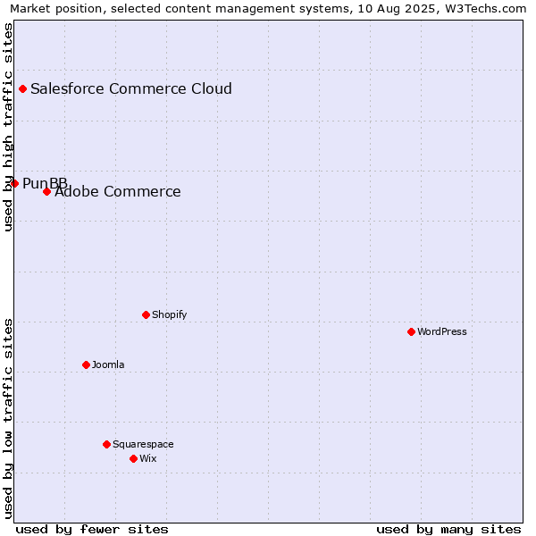 Market position of Adobe Commerce vs. Salesforce Commerce Cloud vs. PunBB