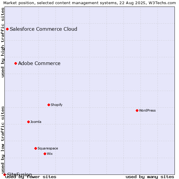 Market position of Adobe Commerce vs. Salesforce Commerce Cloud vs. SiteFusion