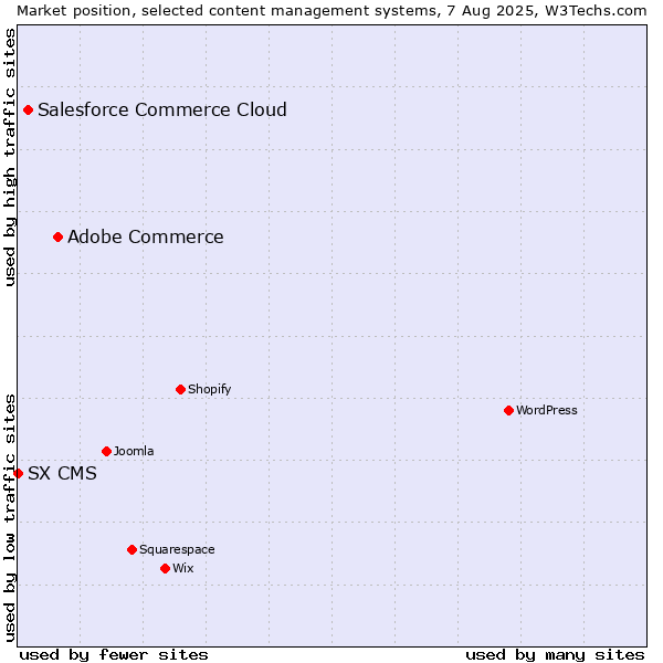 Market position of Adobe Commerce vs. Salesforce Commerce Cloud vs. SX CMS
