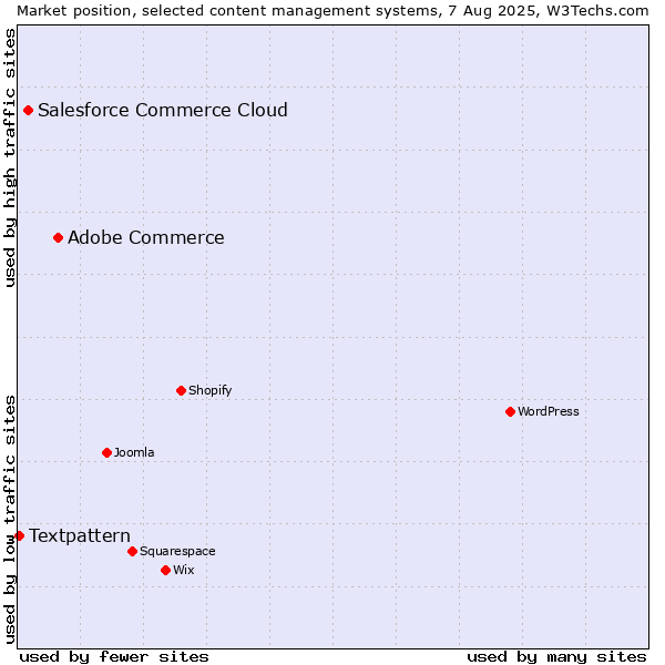 Market position of Adobe Commerce vs. Salesforce Commerce Cloud vs. Textpattern