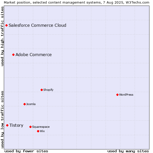 Market position of Adobe Commerce vs. Tistory vs. Salesforce Commerce Cloud