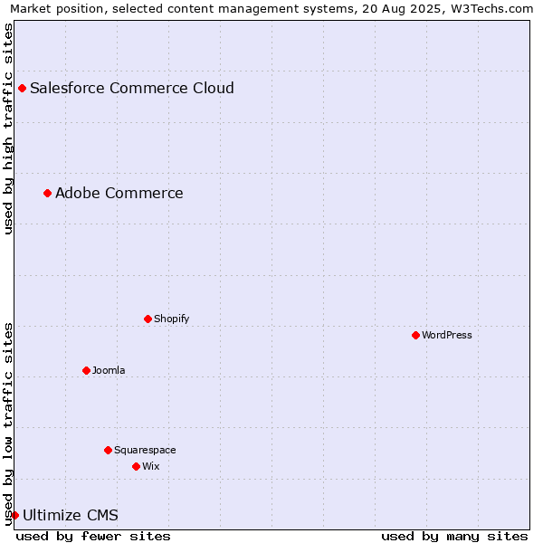 Market position of Adobe Commerce vs. Salesforce Commerce Cloud vs. Ultimize CMS