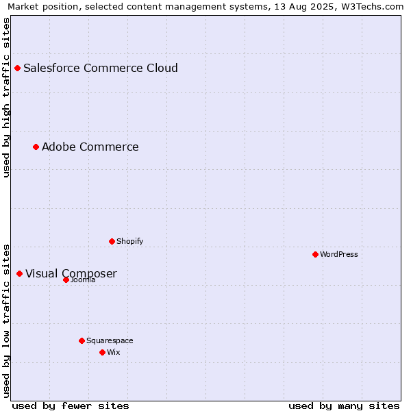 Market position of Adobe Commerce vs. Visual Composer vs. Salesforce Commerce Cloud