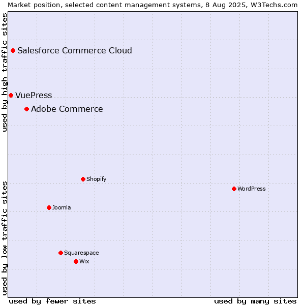 Market position of Adobe Commerce vs. Salesforce Commerce Cloud vs. VuePress