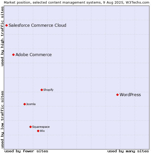 Market position of WordPress vs. Adobe Commerce vs. Salesforce Commerce Cloud
