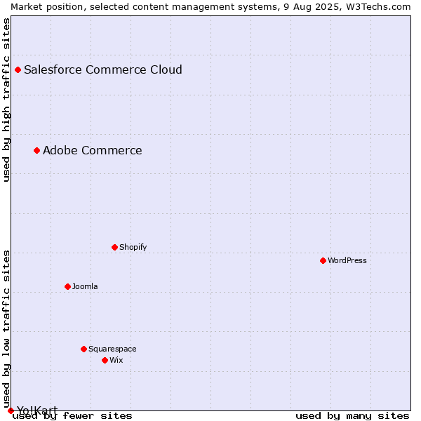 Market position of Adobe Commerce vs. Salesforce Commerce Cloud vs. Yo!Kart