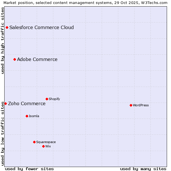Market position of Adobe Commerce vs. Salesforce Commerce Cloud vs. Zoho Commerce