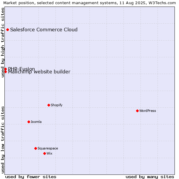 Market position of Salesforce Commerce Cloud vs. PHP-Fusion vs. Mailchimp website builder