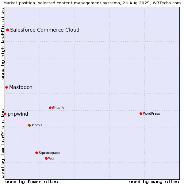 Market position of Salesforce Commerce Cloud vs. Mastodon vs. phpwind